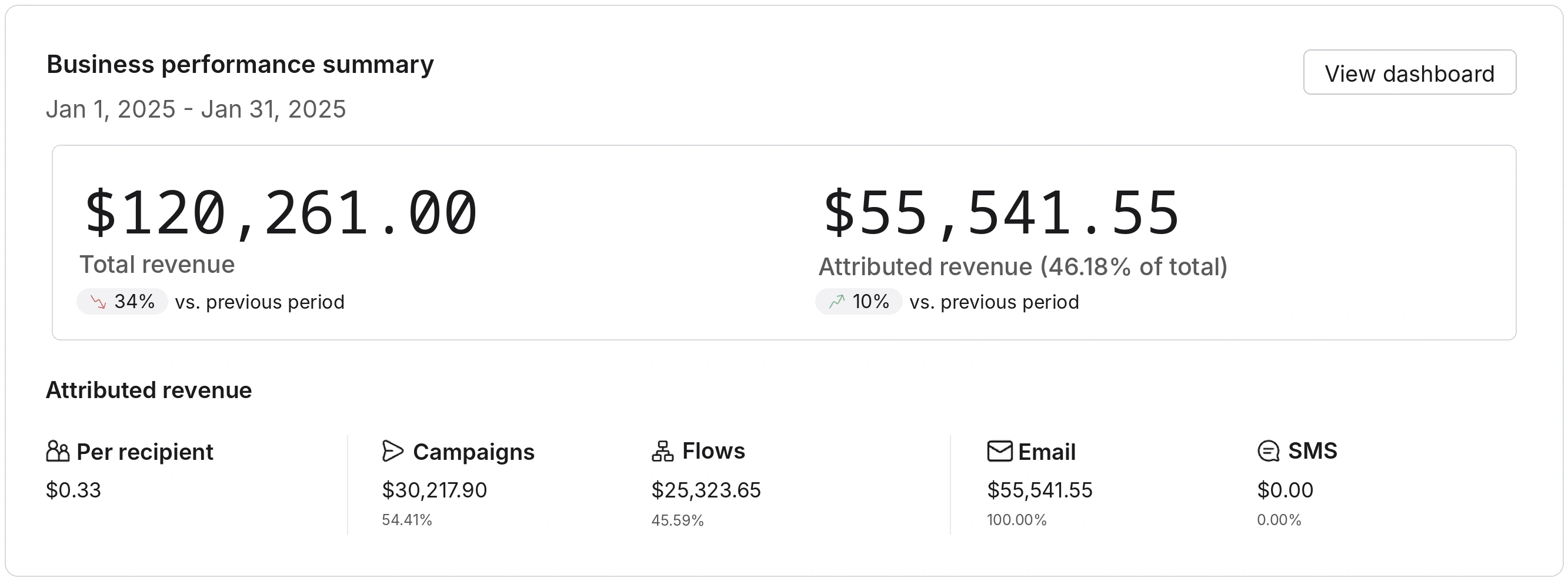 Biktrix Klaviyo dashboard, January 2025: $55,542 from email and SMS, 46.18% of store revenue