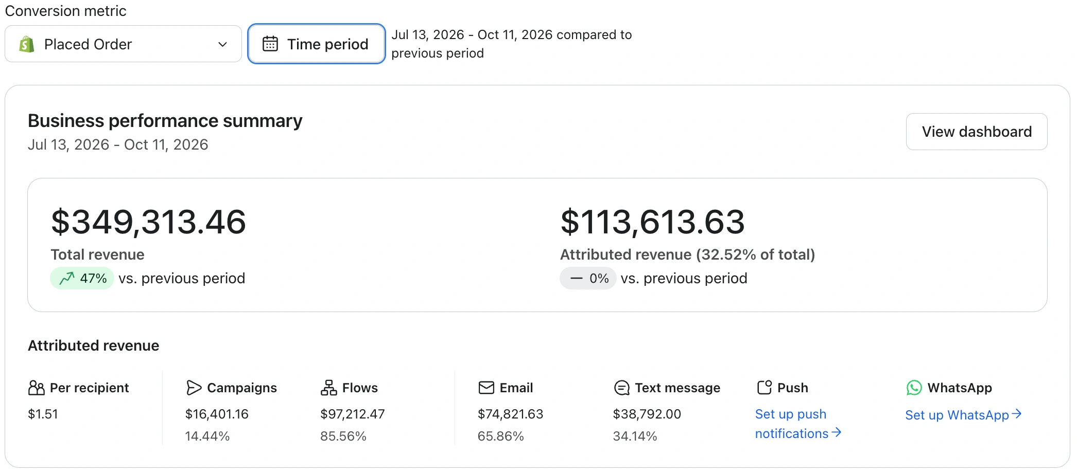Klaviyo dashboard for the furniture brand, July 13 to October 11, 2026: $113,614 from email and SMS, 32.5% of store revenue