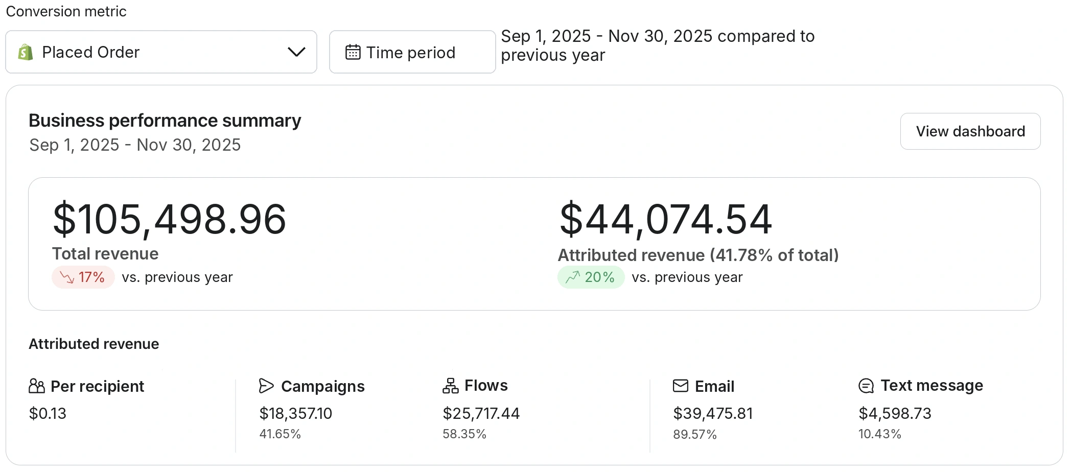 Orion's Klaviyo dashboard, September 1 to November 30, 2025: $44,075 from email and SMS, 41.78% of store revenue